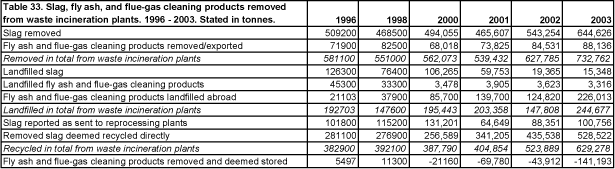 Slag, fly ash, and flue-gas cleaning products removed from waste incineration plants. 1996 - 2003. Stated in tonnes.