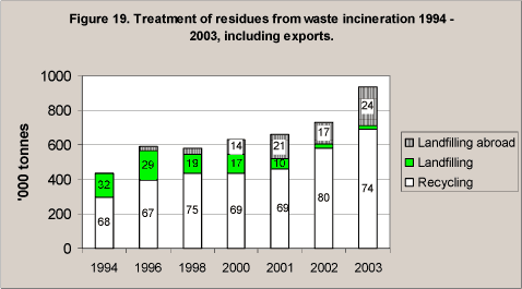 Treatment of residues from waste incineration 1994-2003, including exports.