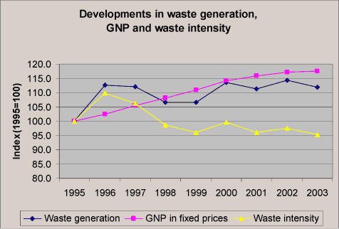 Developments in waste generation, GNP and waste intensity