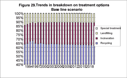 Trends in breakdown on treatment options. Base line scenario