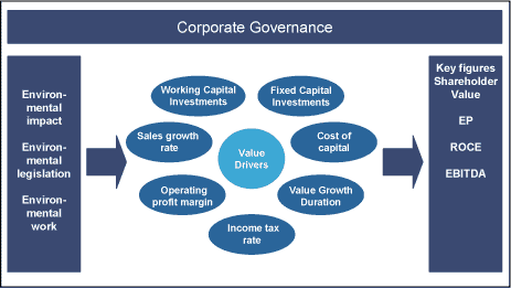 Figure 1: The structure of the report and an illustration of the interplay between environment, Shareholder Value, and Corporate Governance