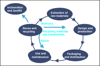 Figure 2: Lifecycle of the product