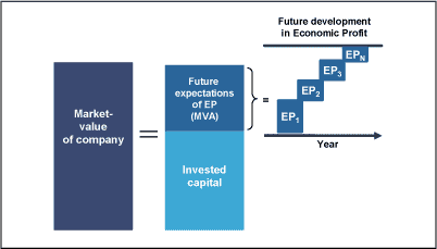 Figure 3: Relationship between the market value of a company and the future Economic Profit (Madsen & Barslev, 2002).