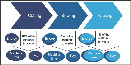 Figure 5: Hidden environmental costs of waste generation in a clothing manufacturer