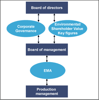 Figure 7: Tools for the company's environmental economics