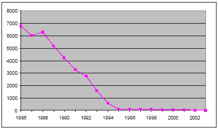 Figure 1.1 The development of ODP-weighted consumption 1986-2003, tonnes