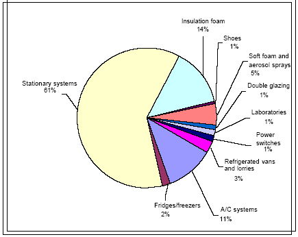 Figure 1.2 The relative distribution in 2003 of GWP contribution, analysed by source