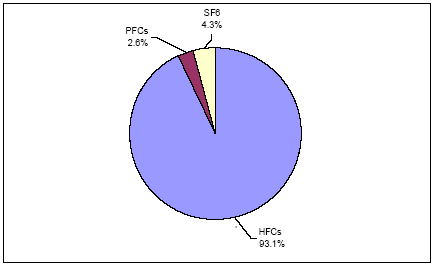 Figure 1.3 The relative distribution of the GWP contribution from HFCs, PFCs, and SF<sub>6</sub>, 2003