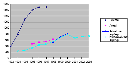 Figure 1.4 Trends in GWP-weighted potential, actual and adjusted actual emissions 1992-2003, '000 tonnes CO<sub>2</sub> equivalents.</em>