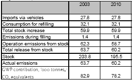 Table 4.10. The calculated actual emissions of HFC-134a from mobile A/C systems in 2003 and 2010, tonnes