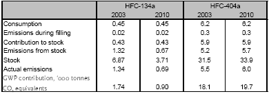 Table 4.11. The calculated actual emissions of HFC-134a and HFC-404a from refrigerated vans and lorries in 2003 and 2010, tonnes