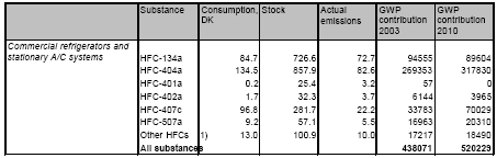 Table 4.6 Actual emissions and GWP contribution from commercial refrigerators 2003 and 2010, tonnes
