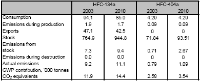 Table 4.7 Emissions of refrigerants from fridges/freezers 2003 and 2010, tonnes