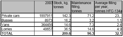 Table 4.9. Determination of Danish stock in mobile A/C systems in 2003 analysed by vehicle type, tonnes