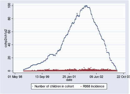 Figure 2.1.4: Daily count of incident cases and number of children in COPSAC Cohort in Population 2 during study period (06.10.1998-28.06.2003)