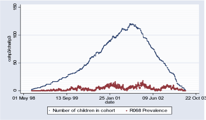 Figure 2.1.6: Daily count of prevalent cases and number of children in COPSAC Cohort in Population 3 during study period (02.08.1998-22.06.2003)