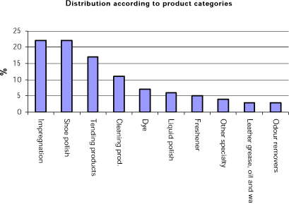 Figure 1 Distribution of products in categories in %