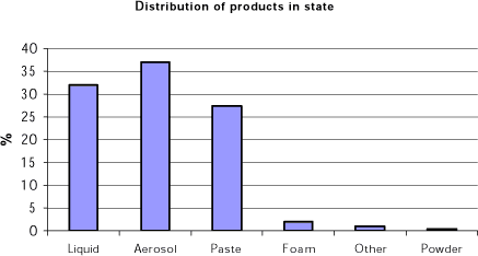 Figure 2 Distribution of products in state