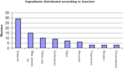 Figure 4 Number of ingredients distributed on their function in the product