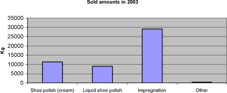 Figure 5 Sale in 2003 distributed on product types.
