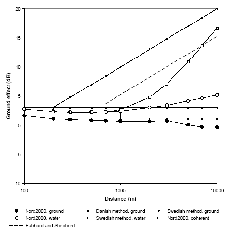 Figure 11 Ground effect for a wind turbine with a hub height of 30 m predicted according to different models at propagation both over ground and water