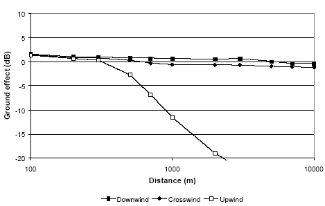 Figure 13 Ground effect for a wind turbine with a hub height of 30 m calculated with Nord2000 for different wind directions for propagation over ground