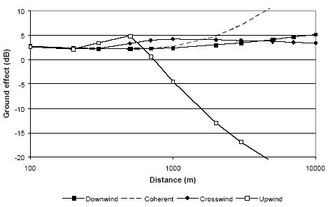 Figure 14 Ground effect for a wind turbine with a hub height of 30 m calculated with Nord2000 for different wind directions for propagation over water