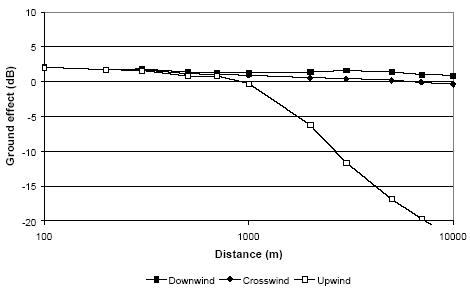 Figure 15 Ground effect for a wind turbine with a hub height of 100 m calculated with Nord2000 for different wind directions for propagation over ground