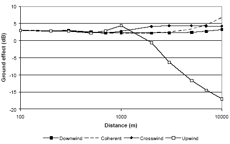 Figure 16 Ground effect for a wind turbine with a hub height of 100 m calculated with Nord2000 for different wind directions for propagation over water