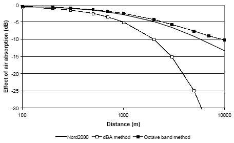 Figure 17 Effect of air absorption for a wind turbine with a hub height of 100 m calculated with Nord2000 for 15°C and 70% RH compared to calculation according to the Danish dB(A)-method