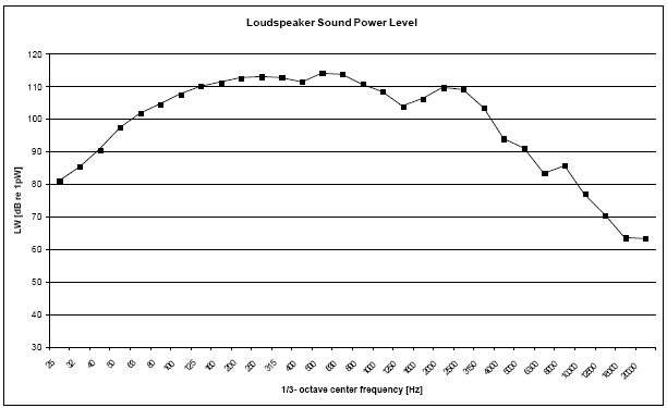 Figure 5 Sound power level of the loudspeaker in 1/3-octave bands