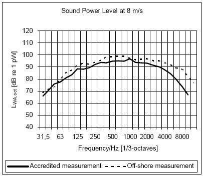 Figure 8 Comparison of sound power levels in 1/3-octave bands