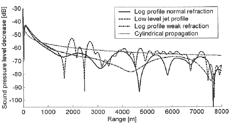 Figure 9 The decrease with distance of the sound pressure level from a 65 m high wind turbine at propagation over water under three different meteorological conditions and comparison with expected values assuming cylindrical propagation