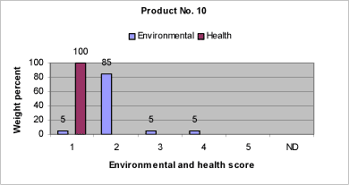 Fig. 8.1: Relative content of components in product no. 10 assigned the individual environmental and health scores