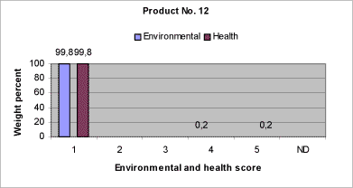 Fig. 8.2: Relative content of components in product no. 12 assigned the individual environmental and health scores. 