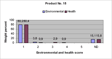 Fig. 8.3: Relative content of components in product no. 15 assigned the individual environmental and health scores.