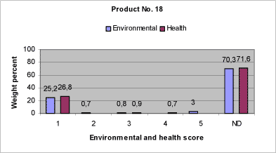Fig. 8.4: Relative content of components in product no. 18 assigned the individual environmental and health scores.