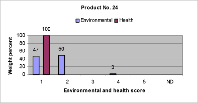 Fig. 8.5: Relative content of components in product no. 24 assigned the individual environmental and health scores. 