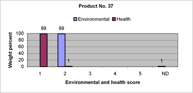 Fig. 8.6: Relative content of components in product no. 37 assigned the individual environmental and health scores.