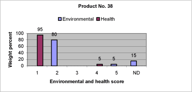 Fig. 8.7: Relative content of components in product no. 38 assigned the individual environmental and health scores.
