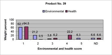 Fig. 8.8: Relative content of components in product no. 39 assigned the individual environmental and health scores.