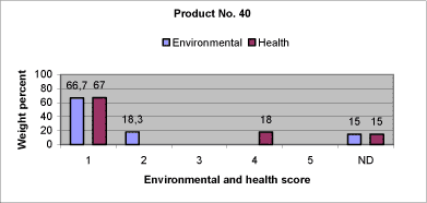Fig. 8.9: Relative content of components in product no. 40 assigned the individual environmental and health scores.