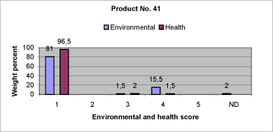 Fig. 8.10: Relative content of components in product no. 41 assigned the individual environmental and health scores. 