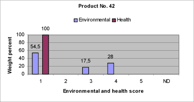 Fig 8.11: Relative content of components in product no. 42 assigned the individual environmental and health scores. 