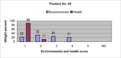 Fig. 8.12: Relative content of components in product no. 45 assigned the individual environmental and health scores. 