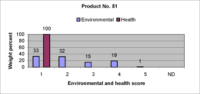 Fig 8.13: Relative content of components in product no. 51 assigned the individual environmental and health scores. 