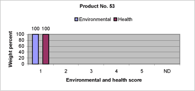Fig 8.14: Relative content of components in product no. 53 assigned the individual environmental and health scores. 