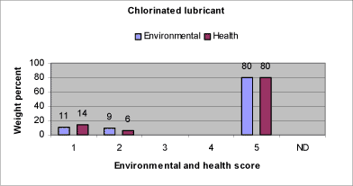 Fig. 8.15: Relative content of components in the reference product, a chlorinated lubricant, assigned the individual environmental and health scores. 