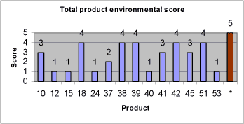 Figure 8.16 Total product environmental scores for proposed non-chlorinated lubricants in addition to the product environmental score for the reference lubricant – a chlorinated lubricant - marked with an 