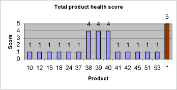 Figure 8.17 Total product health scores for proposed non-chlorinated lubricants in addition to the product health score for the reference lubricant – a chlorinated lubricant - marked with an asterisk ( * ). 